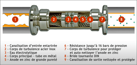 comment traiter eau calcaire