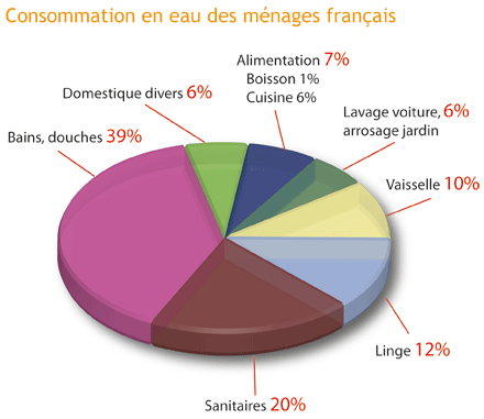 Consommation d'eau des ménages