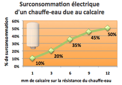 calcaire consommation énergie